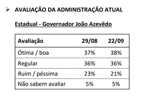 
				
					Pesquisa IPEC: governo João Azevêdo é ótimo e bom para 38% dos eleitores
				
				