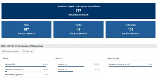 
				
					TRE-PB barra 74 registros de candidaturas na Paraíba e número pode aumentar
				
				