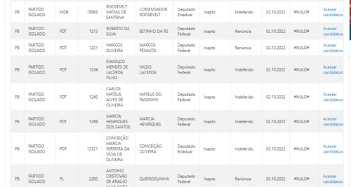 
				
					Faltando 20 dias para eleição, Paraíba tem 35 candidatos 'barrados' pelo TRE e 17 renúncias; veja lista
				
				