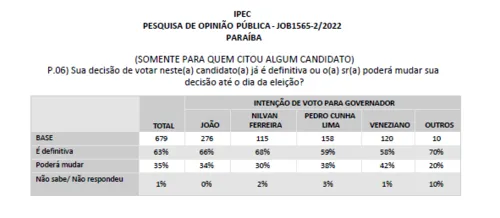 
				
					Decisão de voto segue definitiva para 63% dos eleitores da Paraíba, diz Ipec
				
				