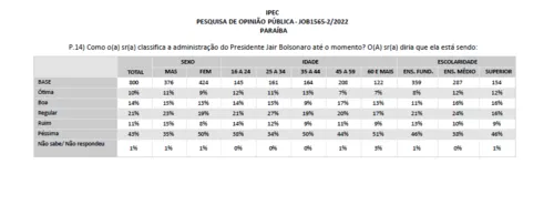 
				
					Pesquisa Ipec: para 54% dos paraibanos, gestão Bolsonaro é 'ruim' ou 'péssima'
				
				