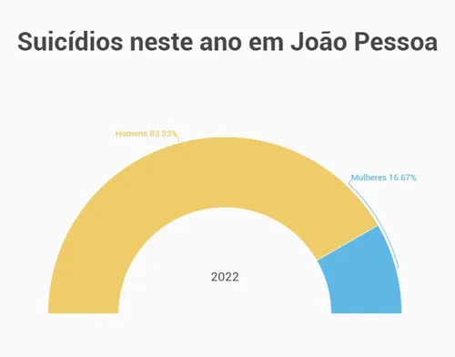 
				
					Maioria dos suícidios na PB é de homens; entenda relação entre masculidade e adoecimento psicológico
				
				