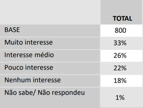 
				
					Pesquisa IPEC aponta nível de interesse do eleitor da Paraíba pelo pleito em 2 de outubro
				
				