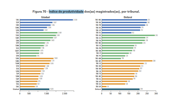 
				
					Produtividade de juízes da Paraíba cresce pelo segundo ano consecutivo, mas ainda é menor que média nacional
				
				