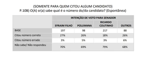 
				
					Veneziano e Ricardo têm maior percentual de eleitores que não sabem o número de urna
				
				