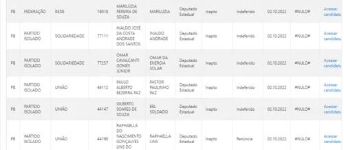 
				
					Faltando 20 dias para eleição, Paraíba tem 35 candidatos 'barrados' pelo TRE e 17 renúncias; veja lista
				
				