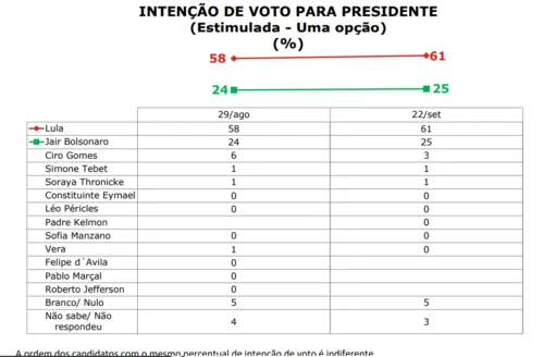 
				
					Pesquisa Ipec: Lula lidera com 61% na Paraíba e Bolsonaro aparece com 25%
				
				