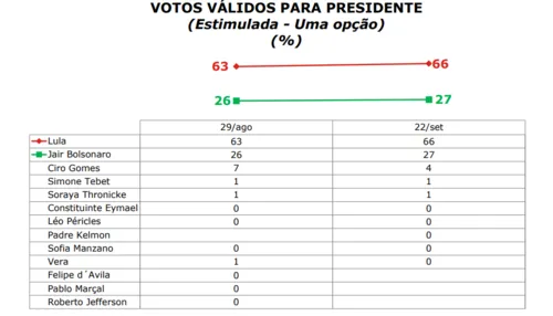 
				
					Pesquisa Ipec: Lula lidera com 61% na Paraíba e Bolsonaro aparece com 25%
				
				