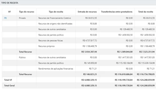 
				
					Candidatos na Paraíba receberam R$ 124,28 milhões e gastaram quase a metade na campanha
				
				