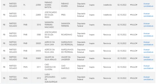 
				
					Faltando 20 dias para eleição, Paraíba tem 35 candidatos 'barrados' pelo TRE e 17 renúncias; veja lista
				
				