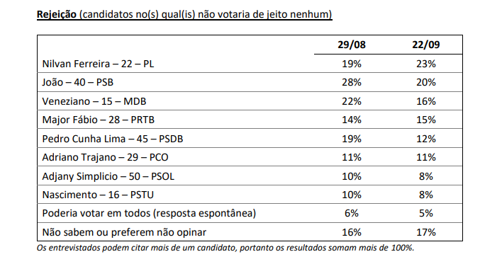 
				
					Pesquisa Ipec mostra rejeição entre os candidatos ao Governo da Paraíba; veja números
				
				