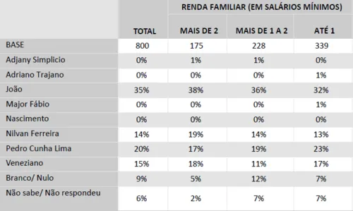 
				
					Pesquisa Ipec na Paraíba: João e Nilvan são mais citados entre os que ganham mais de 2 salários mínimos
				
				