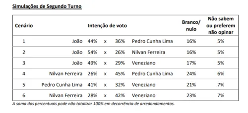 
				
					Pesquisa Ipec: veja intenções de voto para o Governo do Estado no segundo turno
				
				