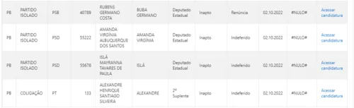 
				
					Faltando 20 dias para eleição, Paraíba tem 35 candidatos 'barrados' pelo TRE e 17 renúncias; veja lista
				
				