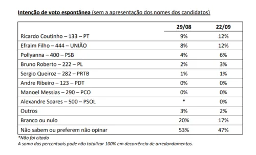 
				
					Pesquisa Ipec para o Senado: Ricardo e Efraim estão tecnicamente empatados; Pollyanna aparece em 3º
				
				