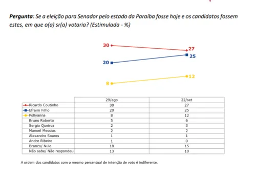 
				
					Pesquisa Ipec para o Senado: Ricardo e Efraim estão tecnicamente empatados; Pollyanna aparece em 3º
				
				