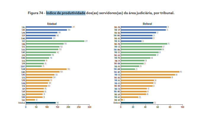 
				
					Produtividade de juízes da Paraíba cresce pelo segundo ano consecutivo, mas ainda é menor que média nacional
				
				