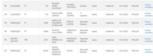 
				
					Faltando 20 dias para eleição, Paraíba tem 35 candidatos 'barrados' pelo TRE e 17 renúncias; veja lista
				
				