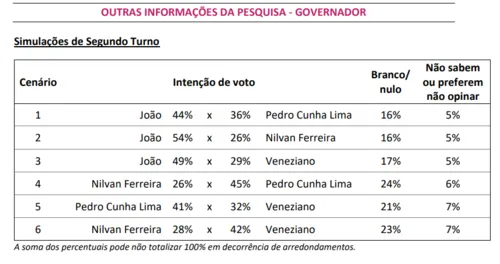 
				
					Segundo turno na Paraíba: João venceria qualquer um dos adversários, diz Ipec; confira números
				
				