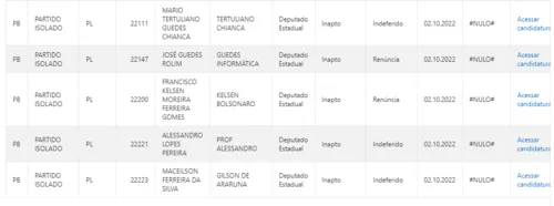 
				
					Faltando 20 dias para eleição, Paraíba tem 35 candidatos 'barrados' pelo TRE e 17 renúncias; veja lista
				
				