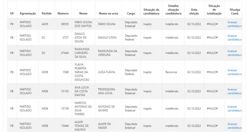 
				
					Faltando 20 dias para eleição, Paraíba tem 35 candidatos 'barrados' pelo TRE e 17 renúncias; veja lista
				
				