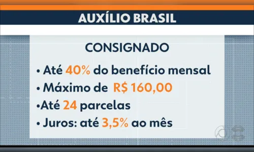 
				
					Empréstimo consignado do Auxílio Brasil: veja benefícios e malefícios
				
				