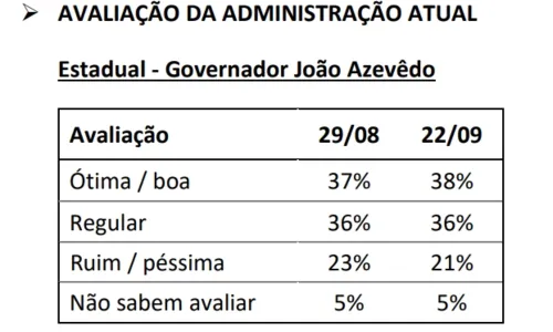 
				
					Pesquisa IPEC: governo João Azevêdo é ótimo e bom para 38% dos eleitores
				
				