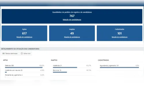 
				
					TRE-PB barra 74 registros de candidaturas na Paraíba e número pode aumentar
				
				