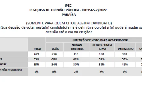 
				
					Decisão de voto segue definitiva para 63% dos eleitores da Paraíba, diz Ipec
				
				