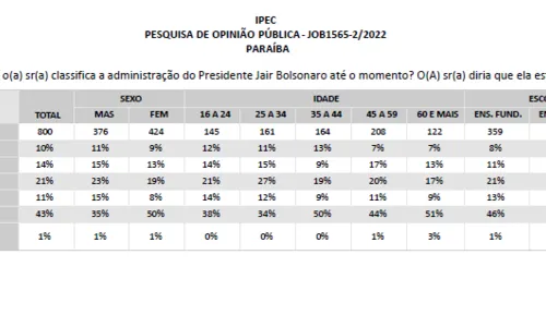 
				
					Pesquisa Ipec: para 54% dos paraibanos, gestão Bolsonaro é 'ruim' ou 'péssima'
				
				