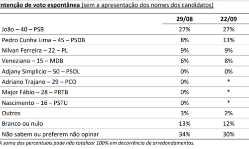 
				
					Segunda pesquisa Ipec para governo da Paraíba: João tem 35%; Pedro, 20%; Veneziano, 15%; e Nilvan, 14%
				
				