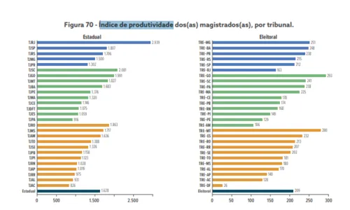 
				
					Produtividade de juízes da Paraíba cresce pelo segundo ano consecutivo, mas ainda é menor que média nacional
				
				