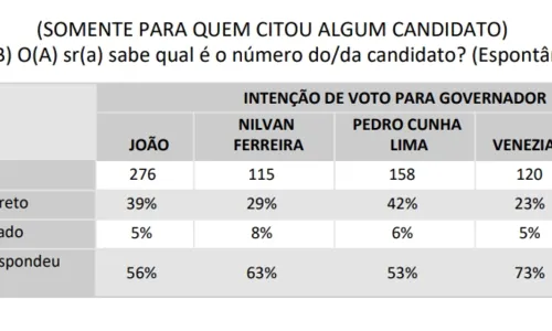 
				
					Veneziano e Ricardo têm maior percentual de eleitores que não sabem o número de urna
				
				