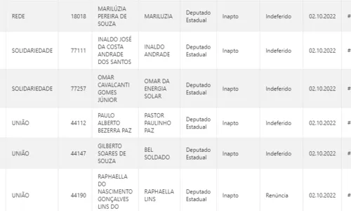 
				
					Faltando 20 dias para eleição, Paraíba tem 35 candidatos 'barrados' pelo TRE e 17 renúncias; veja lista
				
				
