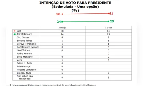 
				
					Pesquisa Ipec: Lula lidera com 61% na Paraíba e Bolsonaro aparece com 25%
				
				