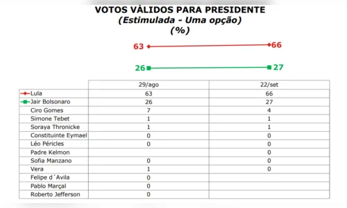
				
					Pesquisa Ipec: Lula lidera com 61% na Paraíba e Bolsonaro aparece com 25%
				
				