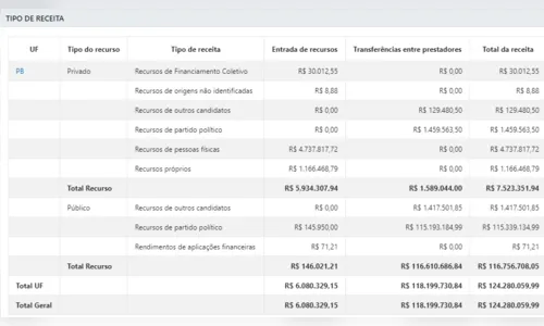 
				
					Candidatos na Paraíba receberam R$ 124,28 milhões e gastaram quase a metade na campanha
				
				