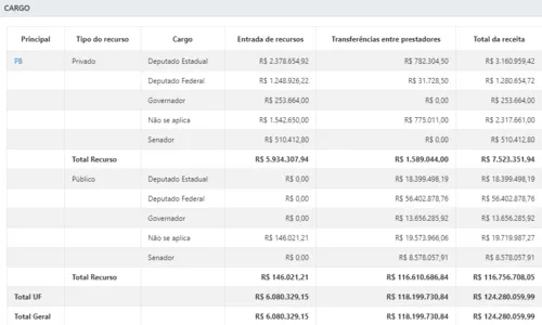 
				
					Candidatos na Paraíba receberam R$ 124,28 milhões e gastaram quase a metade na campanha
				
				