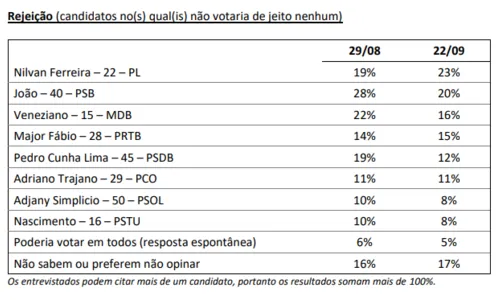 
				
					Pesquisa Ipec mostra rejeição entre os candidatos ao Governo da Paraíba; veja números
				
				