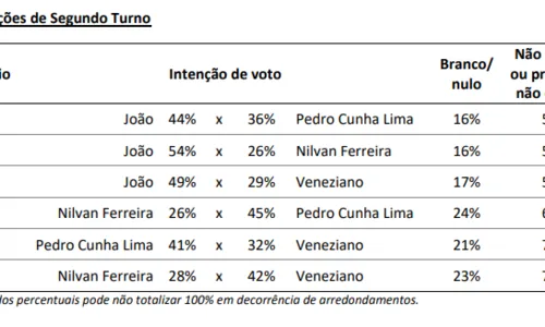 
				
					Pesquisa Ipec: veja intenções de voto para o Governo do Estado no segundo turno
				
				