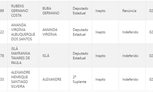 
				
					Faltando 20 dias para eleição, Paraíba tem 35 candidatos 'barrados' pelo TRE e 17 renúncias; veja lista
				
				