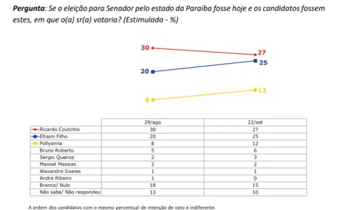 
				
					Pesquisa Ipec para o Senado: Ricardo e Efraim estão tecnicamente empatados; Pollyanna aparece em 3º
				
				