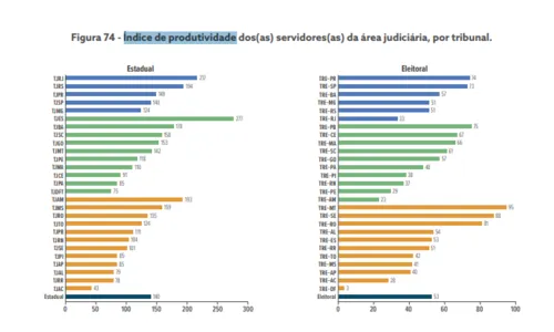 
				
					Produtividade de juízes da Paraíba cresce pelo segundo ano consecutivo, mas ainda é menor que média nacional
				
				