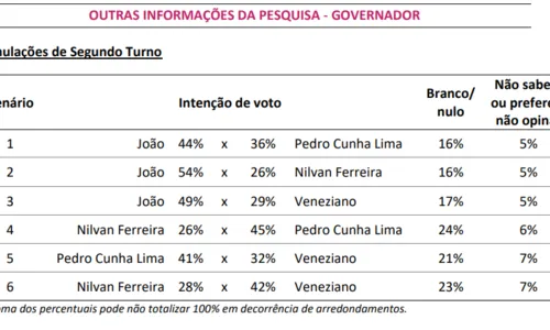 
				
					Segundo turno na Paraíba: João venceria qualquer um dos adversários, diz Ipec; confira números
				
				