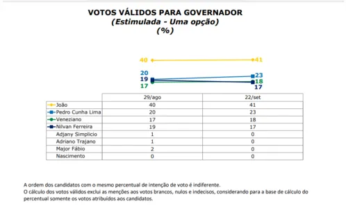 
				
					Segunda pesquisa Ipec para governo da Paraíba: João tem 35%; Pedro, 20%; Veneziano, 15%; e Nilvan, 14%
				
				