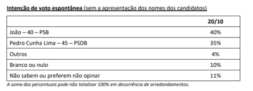 
				
					Ipec mostra disputa acirrada na Paraíba: João tem 47% dos votos totais; Pedro, 42%
				
				