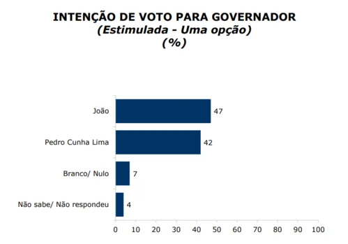 
				
					Ipec mostra disputa acirrada na Paraíba: João tem 47% dos votos totais; Pedro, 42%
				
				