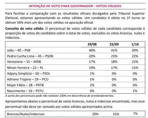 
				
					Pesquisa para governador da Paraíba: João tem 39% dos votos válidos; Pedro, 22%; Veneziano, 22%; e Nilvan, 15%
				
				