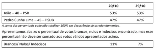 
				
					Pesquisa para governo na Paraíba: João tem 53% dos votos válidos; Pedro 47%, diz Ipec
				
				