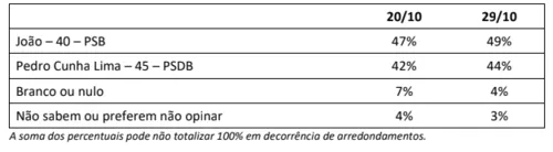 
				
					Pesquisa para governo na Paraíba: João tem 53% dos votos válidos; Pedro 47%, diz Ipec
				
				